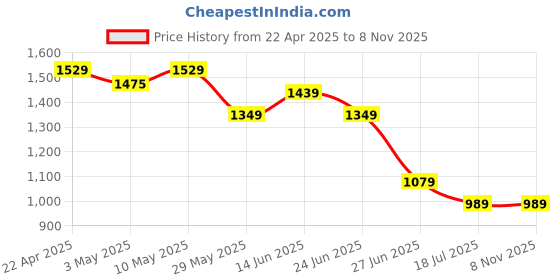 tatacliq.com United Colors of Benetton Boys Multicolor Cotton Checkered Shirt united colors of benetton Price History Graph from 22 Apr 2025 to 4 Nov 2025
