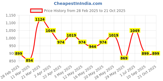 tatacliq.com United Colors of Benetton Boys Multicolor Cotton Checkered Shirts united colors of benetton Price History Graph from 28 Feb 2025 to 20 Oct 2025