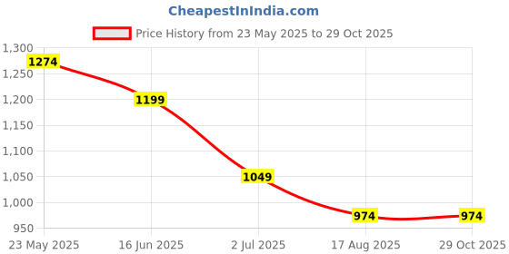 tatacliq.com United Colors of Benetton Boys Multicolor Cotton Graphic Tshirt united colors of benetton Price History Graph from 23 May 2025 to 29 Oct 2025