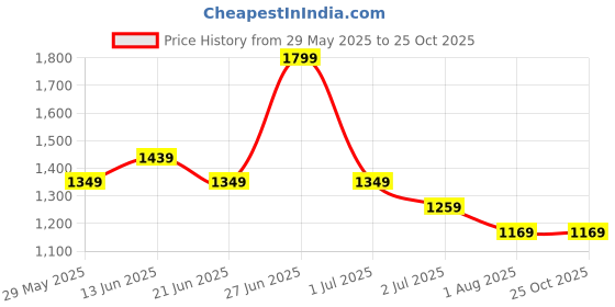 tatacliq.com United Colors Of Benetton Boys Multicolor Cotton Regular Fit Shirt united colors of benetton Price History Graph from 29 May 2025 to 24 Oct 2025