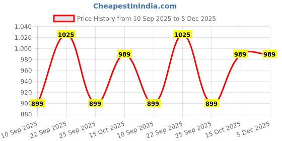 tatacliq.com United Colors Of Benetton Boys Multicolor Cotton Regular Fit Shirt united colors of benetton Price History Graph from 10 Sep 2025 to 5 Dec 2025