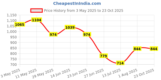 tatacliq.com United Colors of Benetton Boys Multicolor Digital Print T-Shirt united colors of benetton Price History Graph from 3 May 2025 to 22 Oct 2025