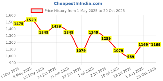 tatacliq.com United Colors of Benetton Boys Multicolor Floral Print Shirt united colors of benetton Price History Graph from 1 May 2025 to 20 Oct 2025