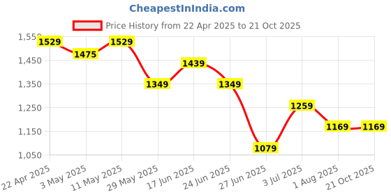 tatacliq.com United Colors of Benetton Boys Multicolor Printed Full Sleeves Shirts united colors of benetton Price History Graph from 22 Apr 2025 to 20 Oct 2025