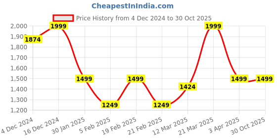 tatacliq.com United Colors of Benetton Boys Multicolor Printed Full Sleeves Sweatshirt united colors of benetton Price History Graph from 4 Dec 2024 to 30 Oct 2025