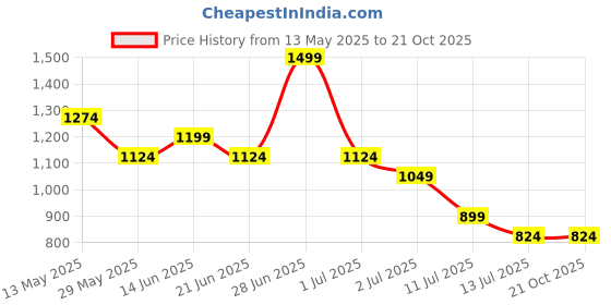 tatacliq.com United Colors of Benetton Boys Multicolor Regular Fit Spread Collar Checkered Shirt united colors of benetton Price History Graph from 13 May 2025 to 21 Oct 2025