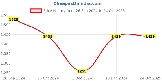 tatacliq.com United Colors of Benetton Boys Multicolor Striped Shirts united colors of benetton Price History Graph from 26 Sep 2024 to 23 Oct 2025