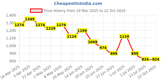 tatacliq.com United Colors of Benetton Boys Navy Cotton Solid Full Sleeves Shirts united colors of benetton Price History Graph from 19 Mar 2025 to 22 Oct 2025