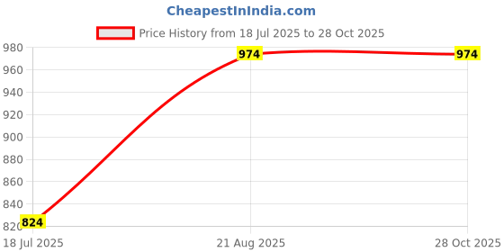 tatacliq.com United Colors of Benetton Boys Navy Cotton Solid Full Sleeves Shirts united colors of benetton Price History Graph from 18 Jul 2025 to 27 Oct 2025