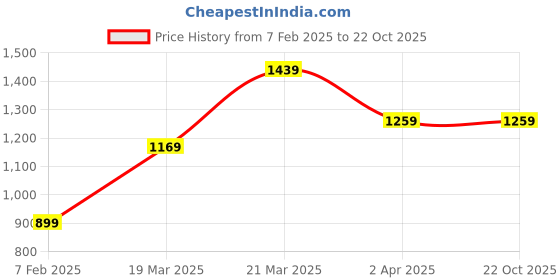 tatacliq.com United Colors of Benetton Boys Navy Solid Jeans united colors of benetton Price History Graph from 7 Feb 2025 to 22 Oct 2025