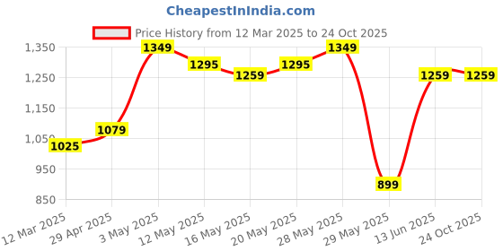 tatacliq.com United Colors of Benetton Boys Navy Solid Jeans united colors of benetton Price History Graph from 12 Mar 2025 to 24 Oct 2025