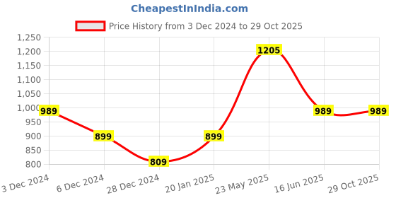tatacliq.com United Colors of Benetton Boys Navy Solid Joggers united colors of benetton Price History Graph from 3 Dec 2024 to 29 Oct 2025