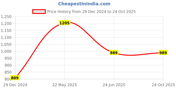 tatacliq.com United Colors of Benetton Boys Navy Solid Joggers united colors of benetton Price History Graph from 29 Dec 2024 to 24 Oct 2025