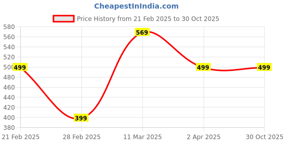 tatacliq.com United Colors of Benetton Boys Navy Solid Polo T-Shirt united colors of benetton Price History Graph from 21 Feb 2025 to 29 Oct 2025