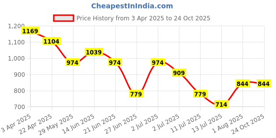 tatacliq.com United Colors of Benetton Boys Olive Cotton Solid Shorts united colors of benetton Price History Graph from 3 Apr 2025 to 22 Oct 2025