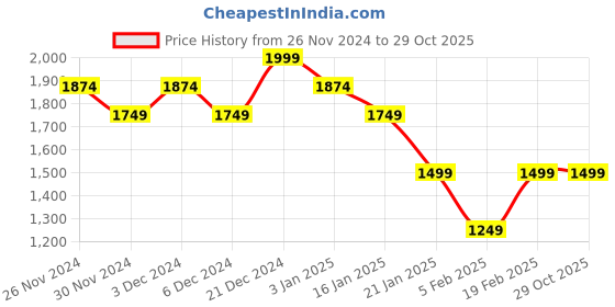 tatacliq.com United Colors of Benetton Boys Orange Cotton Blend Checkered Shirt united colors of benetton Price History Graph from 26 Nov 2024 to 29 Oct 2025