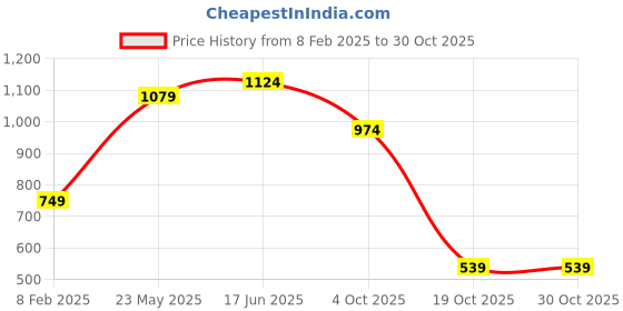 tatacliq.com United Colors of Benetton Boys Orange Cotton Polo T-Shirt united colors of benetton Price History Graph from 8 Feb 2025 to 29 Oct 2025