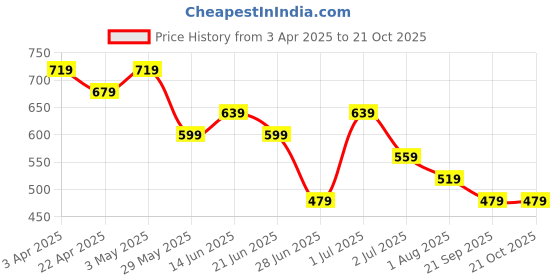 tatacliq.com United Colors of Benetton Boys Orange Cotton Printed Tshirt united colors of benetton Price History Graph from 3 Apr 2025 to 21 Oct 2025