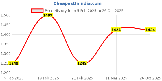 tatacliq.com United Colors of Benetton Boys Orange Printed Full Sleeves Sweatshirt united colors of benetton Price History Graph from 5 Feb 2025 to 26 Oct 2025