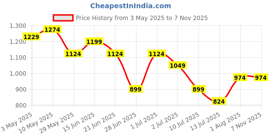 tatacliq.com United Colors of Benetton Boys Orange Self Shirt united colors of benetton Price History Graph from 3 May 2025 to 3 Nov 2025