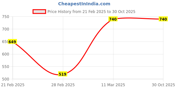 tatacliq.com United Colors of Benetton Boys Pink & Blue Cotton Striped T-Shirt united colors of benetton Price History Graph from 21 Feb 2025 to 29 Oct 2025