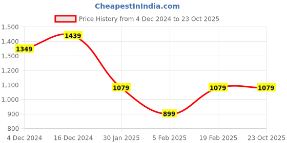 tatacliq.com United Colors of Benetton Boys Pink Checks Full Sleeves Shirt united colors of benetton Price History Graph from 4 Dec 2024 to 23 Oct 2025