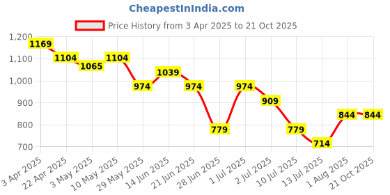 tatacliq.com United Colors of Benetton Boys Pink Cotton Graphic Print Tshirt united colors of benetton Price History Graph from 3 Apr 2025 to 20 Oct 2025