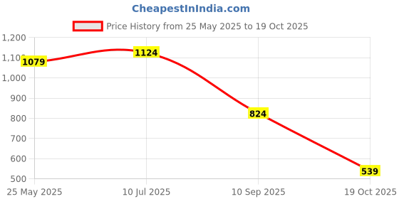 tatacliq.com United Colors of Benetton Boys Pink Cotton Polo T-Shirt united colors of benetton Price History Graph from 25 May 2025 to 19 Oct 2025
