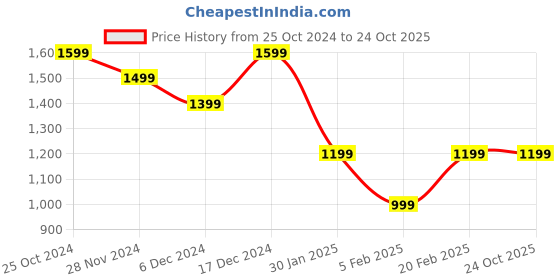 tatacliq.com United Colors of Benetton Boys Pink Cotton Solid Full Sleeves Shirts united colors of benetton Price History Graph from 25 Oct 2024 to 22 Oct 2025