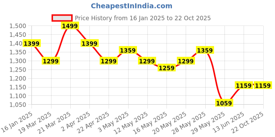 tatacliq.com United Colors of Benetton Boys Pink Cotton Solid Full Sleeves Shirts united colors of benetton Price History Graph from 16 Jan 2025 to 21 Oct 2025