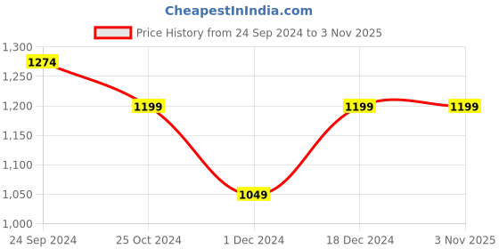 tatacliq.com United Colors of Benetton Boys Pink Cotton Solid Tshirt united colors of benetton Price History Graph from 24 Sep 2024 to 2 Nov 2025