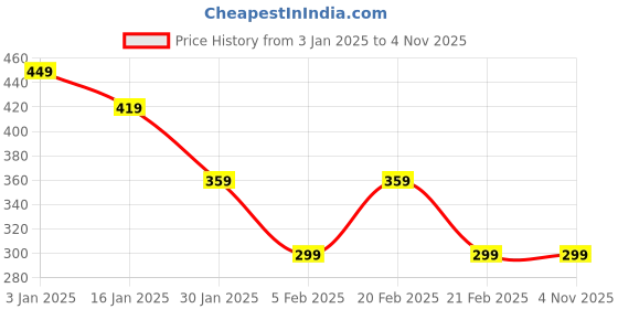 tatacliq.com United Colors of Benetton Boys Pink Cotton Solid Tshirt united colors of benetton Price History Graph from 3 Jan 2025 to 2 Nov 2025