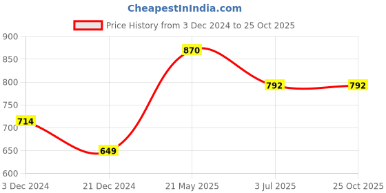 tatacliq.com United Colors of Benetton Boys Pink Regular Fit Polo T-Shirt united colors of benetton Price History Graph from 3 Dec 2024 to 22 Oct 2025