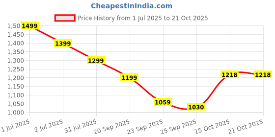 tatacliq.com United Colors of Benetton Boys Pink Viscose Printed Shirt united colors of benetton Price History Graph from 1 Jul 2025 to 21 Oct 2025