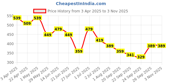 tatacliq.com United Colors of Benetton Boys Purple Cotton Printed T-Shirt united colors of benetton Price History Graph from 3 Apr 2025 to 2 Nov 2025