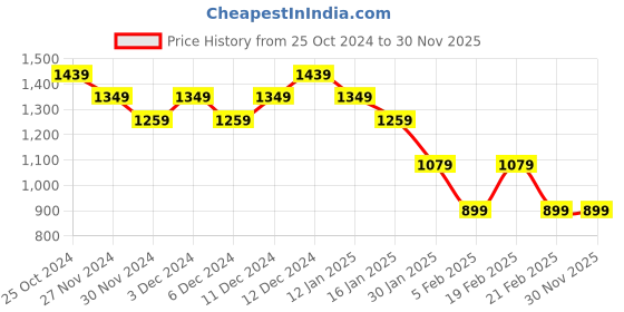 tatacliq.com United Colors of Benetton Boys Red & Blue Cotton Color Block Tshirt united colors of benetton Price History Graph from 25 Oct 2024 to 29 Nov 2025
