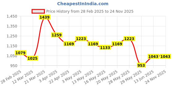 tatacliq.com United Colors of Benetton Boys Red & Blue Cotton Color Block Tshirt united colors of benetton Price History Graph from 28 Feb 2025 to 23 Nov 2025