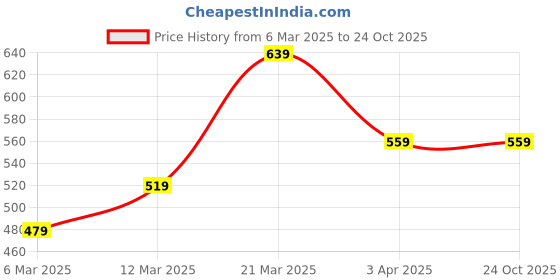 tatacliq.com United Colors of Benetton Boys Red & Navy Striped Briefs united colors of benetton Price History Graph from 6 Mar 2025 to 24 Oct 2025