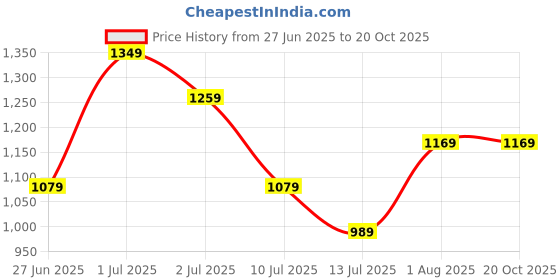 tatacliq.com United Colors of Benetton Boys Red & White Cotton Striped Full Sleeves Shirts united colors of benetton Price History Graph from 27 Jun 2025 to 20 Oct 2025