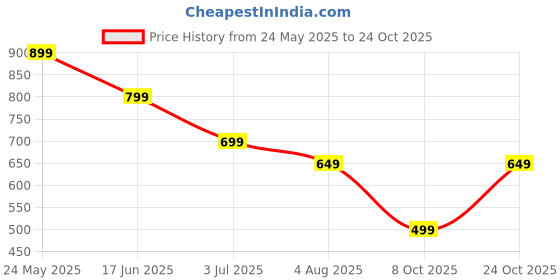 tatacliq.com United Colors of Benetton Boys Red & White Cotton Striped Tshirt united colors of benetton Price History Graph from 24 May 2025 to 24 Oct 2025