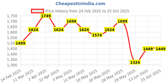 tatacliq.com United Colors of Benetton Boys Red Cotton Blend Checkered Shirt united colors of benetton Price History Graph from 24 Feb 2025 to 25 Oct 2025