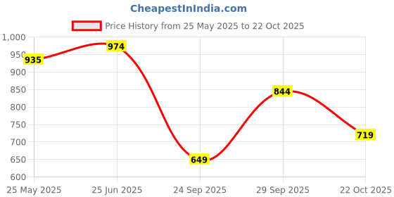 tatacliq.com United Colors of Benetton Boys Red Cotton Polo T-Shirt united colors of benetton Price History Graph from 25 May 2025 to 22 Oct 2025