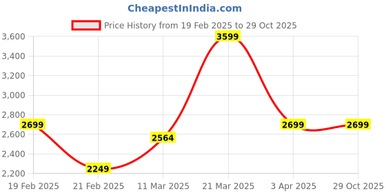 tatacliq.com United Colors Of Benetton Boys Red Polyester Colorblock Jackets united colors of benetton Price History Graph from 19 Feb 2025 to 29 Oct 2025