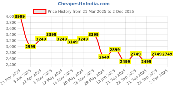 tatacliq.com United Colors Of Benetton Boys Red Polyester Colorblock Jackets united colors of benetton Price History Graph from 21 Mar 2025 to 2 Dec 2025