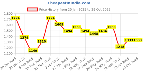 tatacliq.com United Colors of Benetton Boys Red Printed Trackpants united colors of benetton Price History Graph from 20 Jan 2025 to 29 Oct 2025