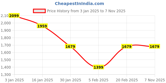 tatacliq.com United Colors of Benetton Boys Red Pure Cotton Checkered Shirt united colors of benetton Price History Graph from 3 Jan 2025 to 3 Nov 2025