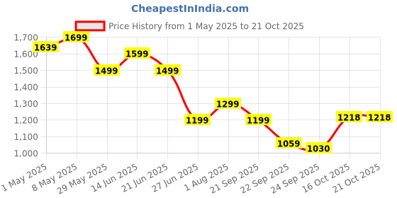 tatacliq.com United Colors of Benetton Boys Red Pure Cotton Chequered Shirt united colors of benetton Price History Graph from 1 May 2025 to 21 Oct 2025