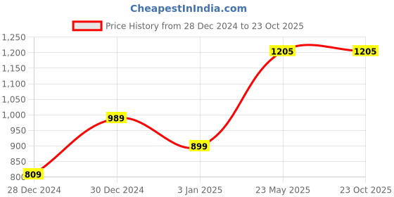 tatacliq.com United Colors of Benetton Boys Red Solid Joggers united colors of benetton Price History Graph from 28 Dec 2024 to 23 Oct 2025