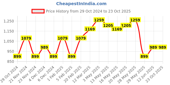 tatacliq.com United Colors of Benetton Boys Royal Blue Solid Joggers united colors of benetton Price History Graph from 29 Oct 2024 to 22 Oct 2025