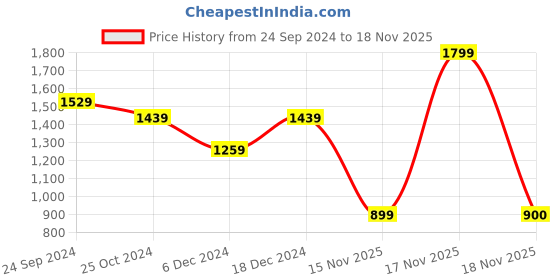 tatacliq.com United Colors of Benetton Boys White & Blue Cotton Printed Shirts united colors of benetton Price History Graph from 24 Sep 2024 to 18 Nov 2025